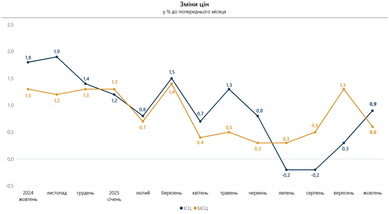 Індекс споживчих цін у жовтні 2025 року