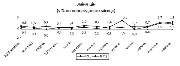 Індекс споживчих цін у жовтні 2024 року