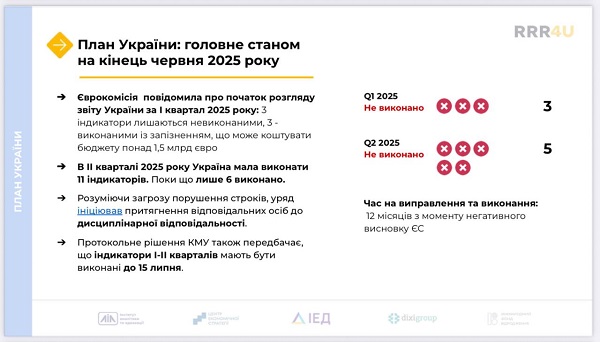 Юкрейн Фасіліті: Україна провалила 8 індикаторів і ризикує втратити мільярди євро