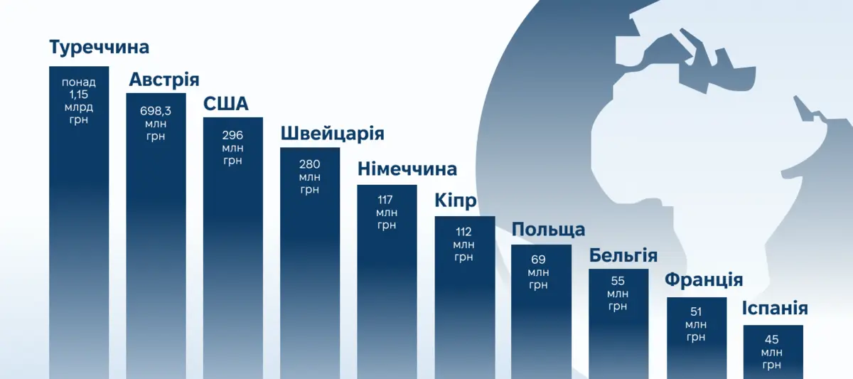 Готівка у 90 валютах і нерухомість на 4,1 млрд грн: що посадовці задекларували за 2025 рік