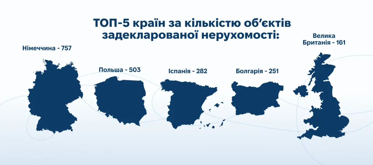 Готівка у 90 валютах і нерухомість на 4,1 млрд грн: що посадовці задекларували за 2025 рік