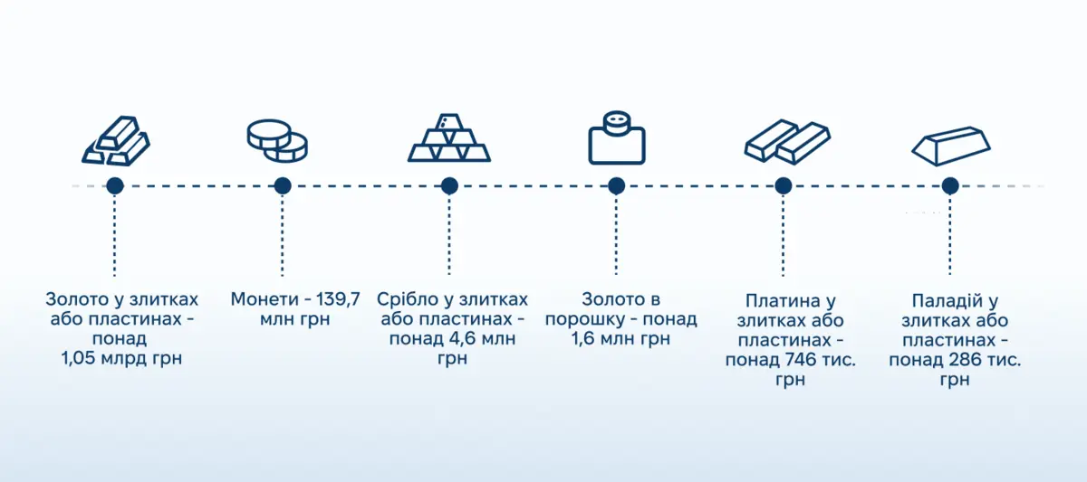 Готівка у 90 валютах і нерухомість на 4,1 млрд грн: що посадовці задекларували за 2025 рік