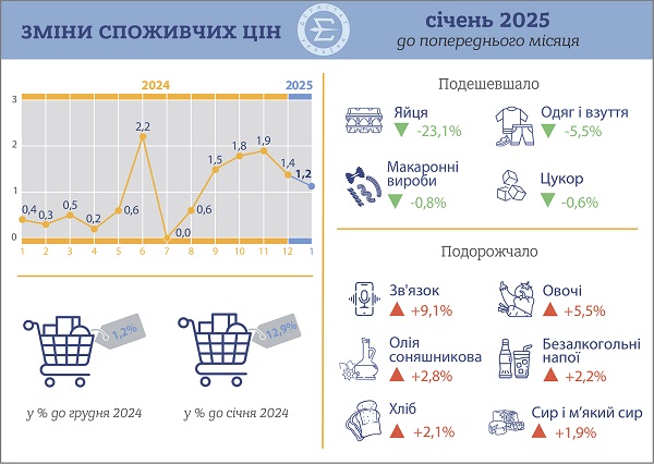 Індекс споживчих цін у січні 2025 року