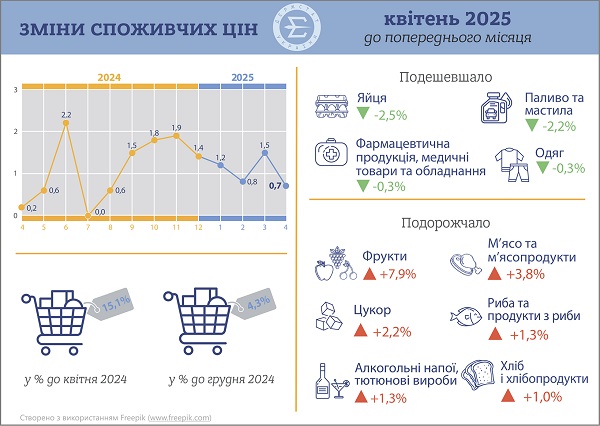 Індекс споживчих цін у квітні 2025 року