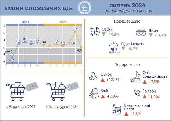 Індекс споживчих цін у липні 2024 року