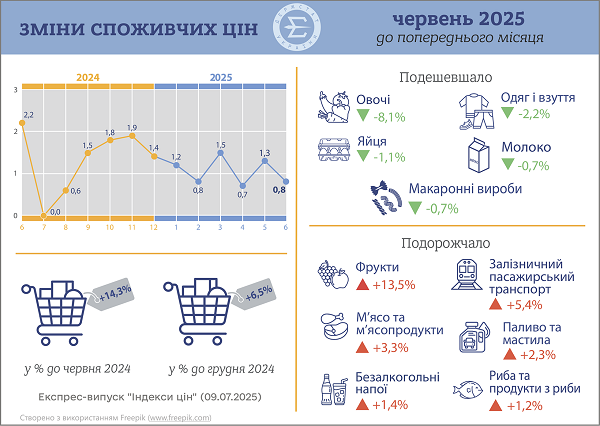 Індекс споживчих цін у червні 2025 року