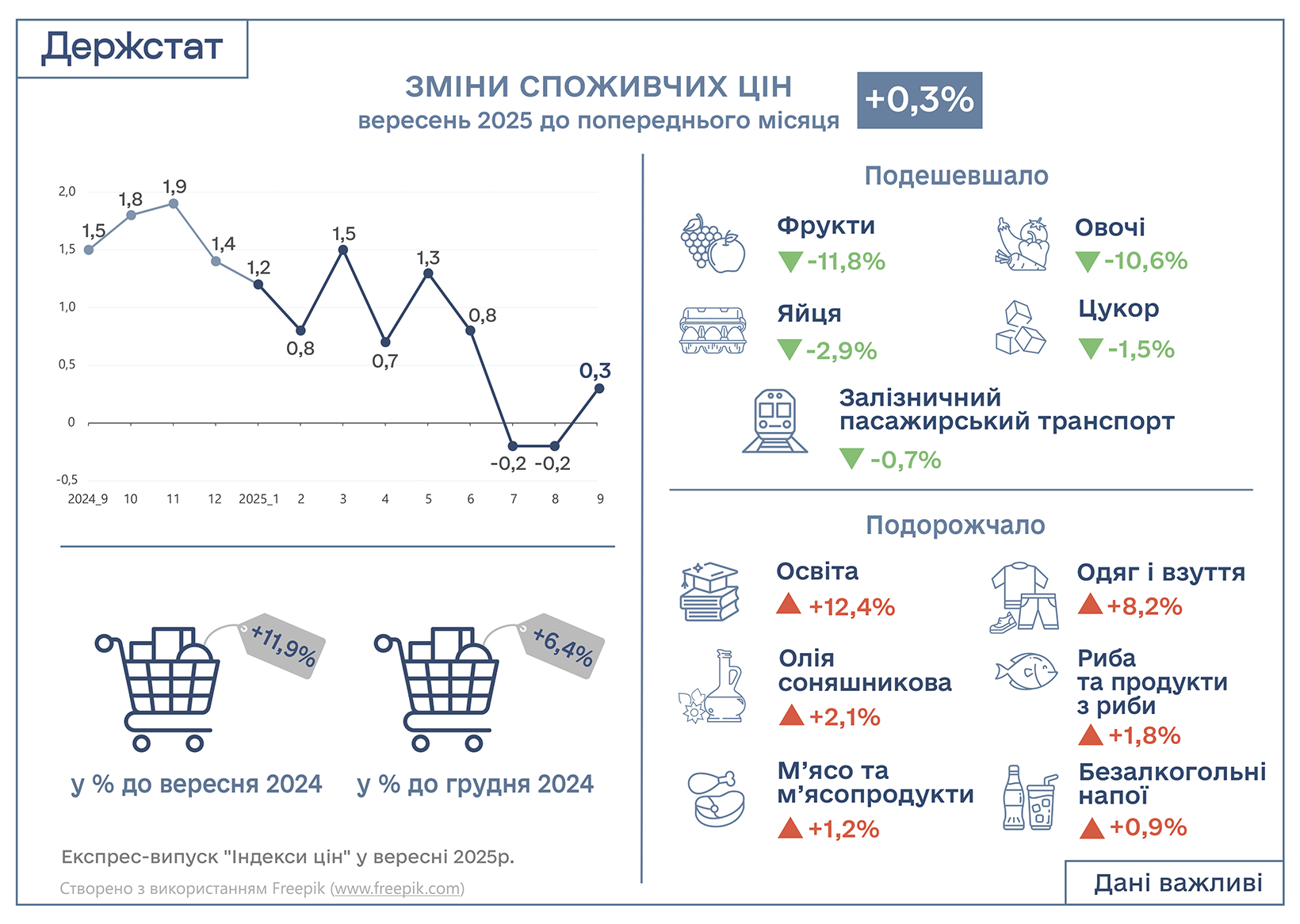 Індекс споживчих цін у вересні 2025 року
