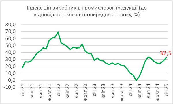 Річна промислова інфляція у січні перетнула 30% – Держстат