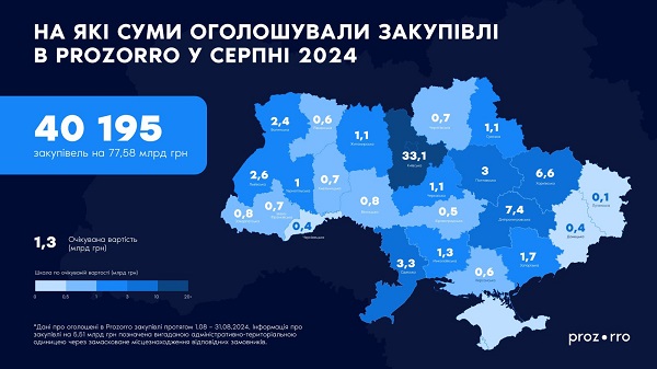 У серпні в Prozorro оголосили закупівель на 78 млрд грн