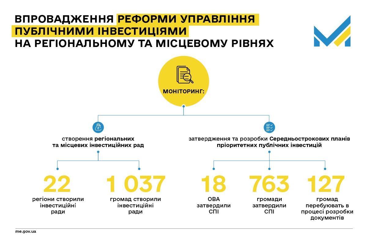 Як регіони та громади впроваджують реформу управління публічними інвестиціями