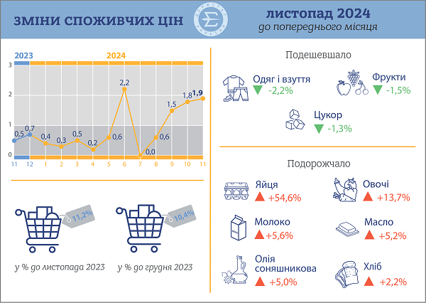 Індекс споживчих цін у листопаді 2024 року