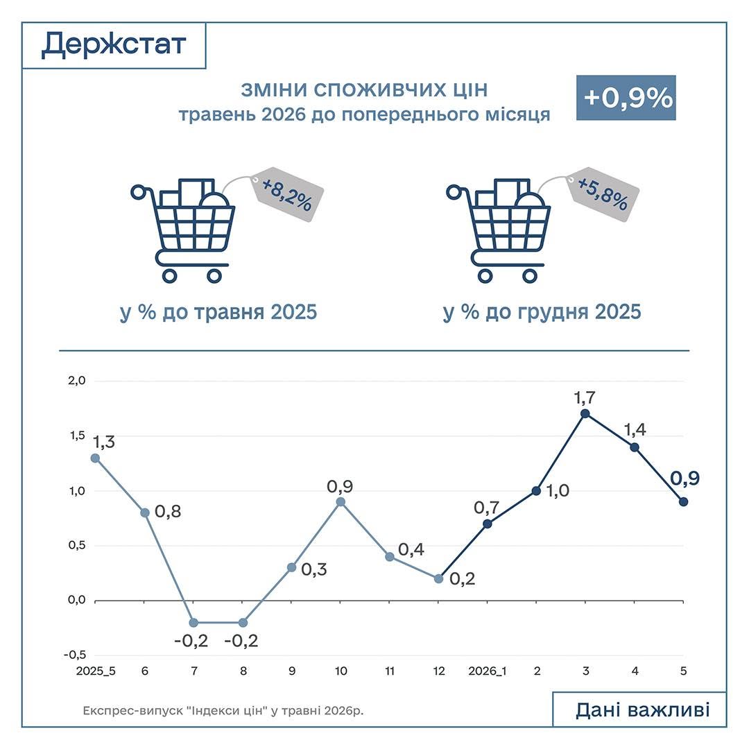 100,9% — індекс інфляції за травень 2026 року