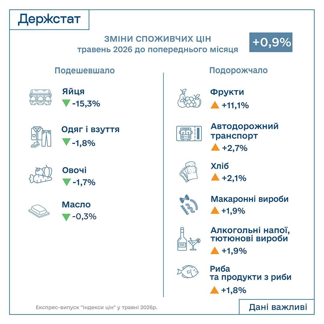 100,9% — індекс інфляції за травень 2026 року