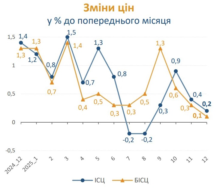 Індекс інфляції за грудень 2025 року — 100,2%