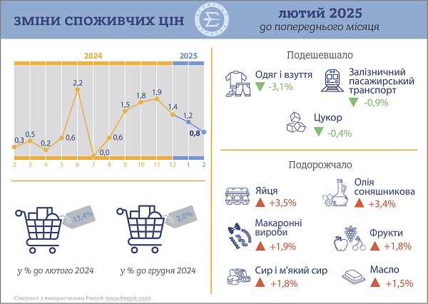 Індекс споживчих цін у лютому 2025 року: яйця подорожчали, а цукор подешевшав