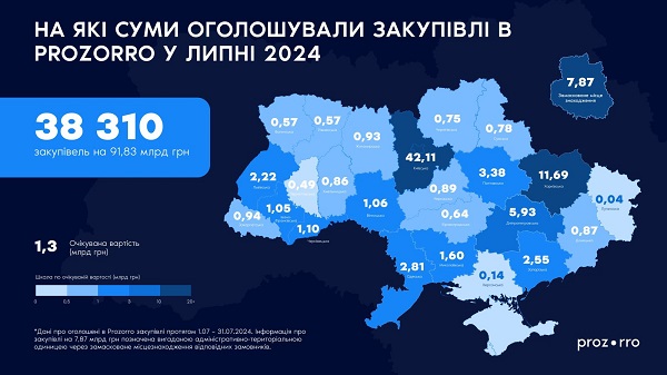 У липні в Prozorro оголосили закупівель на 92 млрд грн