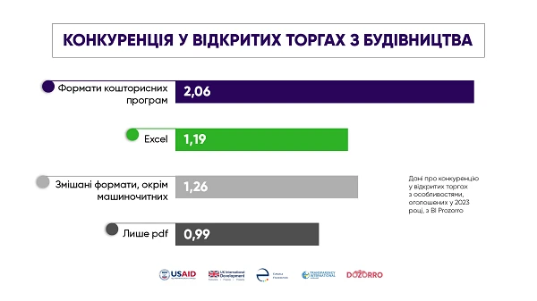 Конкуренція у відкритих торгах з будівництва