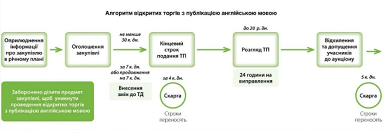 міжнародні торги прозоро