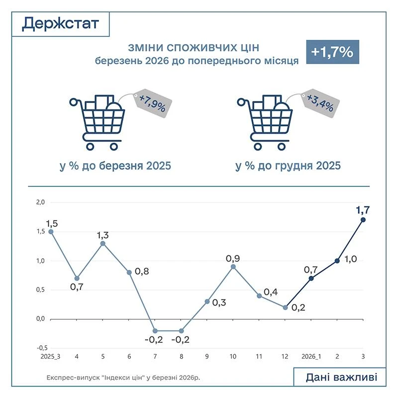 Індекс інфляції за березень 2026 року — 101,7%