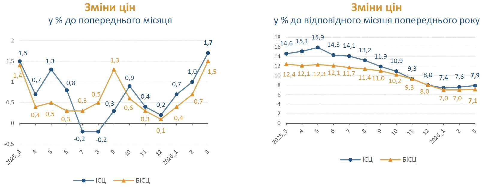 Індекс інфляції за березень 2026 року — 101,7%