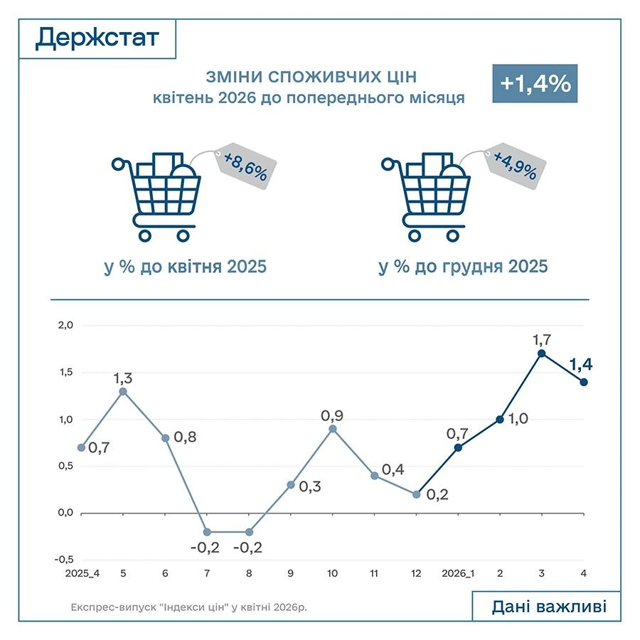 Індекс інфляції за квітень 2026 року — 101,4%
