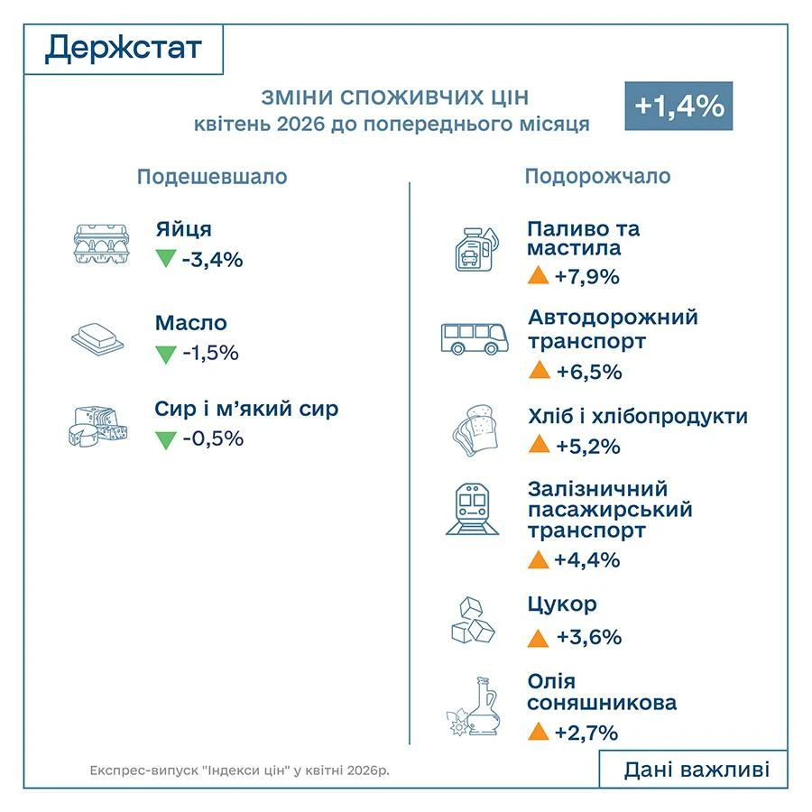 Індекс інфляції за квітень 2026 року — 101,4%