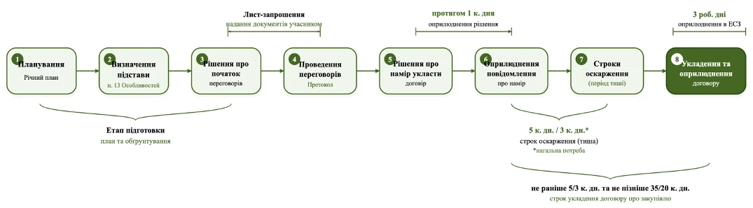 Пункт 13 Особливостей 1178: вимоги, алгоритм закупівель