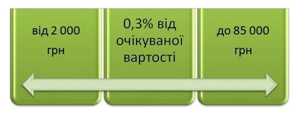 плата за оскарження процедури закупівлі
