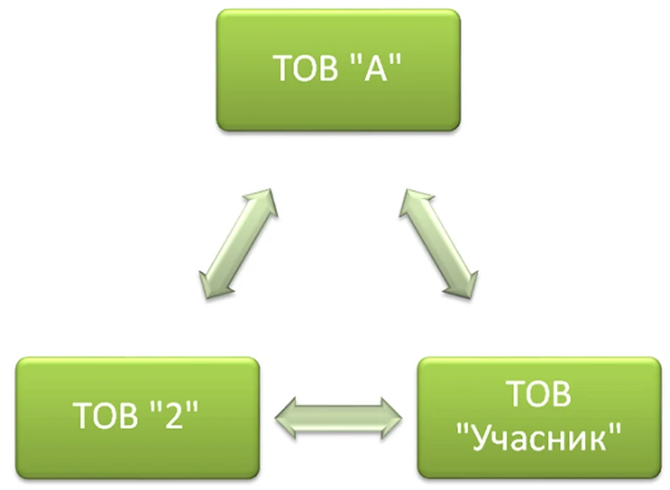 пов'язані особи закон