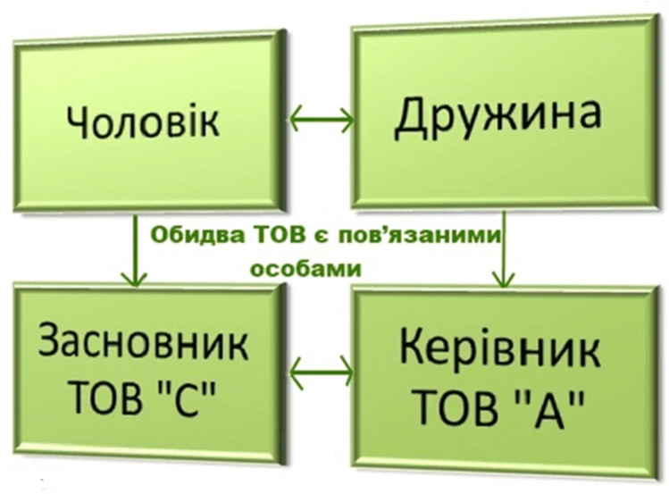 Пов’язані особи у публічних закупівлях