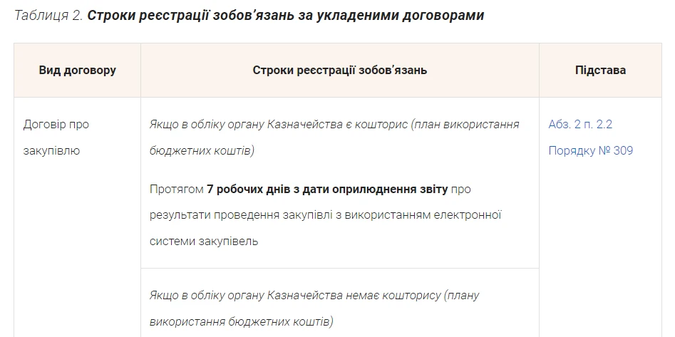 Зміни до порядку реєстрації бюджетних зобов'язань: аналіз та порівняльна таблиця