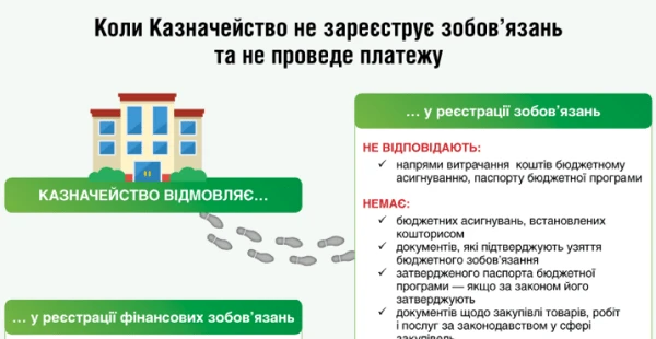 Коли Казначейство не зареєструє зобов'язань та не проведе платежу