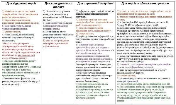 Створення оголошення про закупівлю Як стрворити оголошення про закупівлі