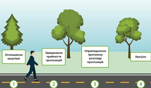 Дорожня карта відкритих торгів для рамкової угоди Дорожня карта відкритих торгів для рамкової угоди