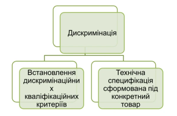 Дискримінаційні вимоги в тендерній документації: на що звернути увагу замовнику Дискримінаційні вимоги в тендерній документації