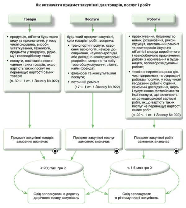 Потрібен генеральний план селища? Починаємо з предмета закупівлі