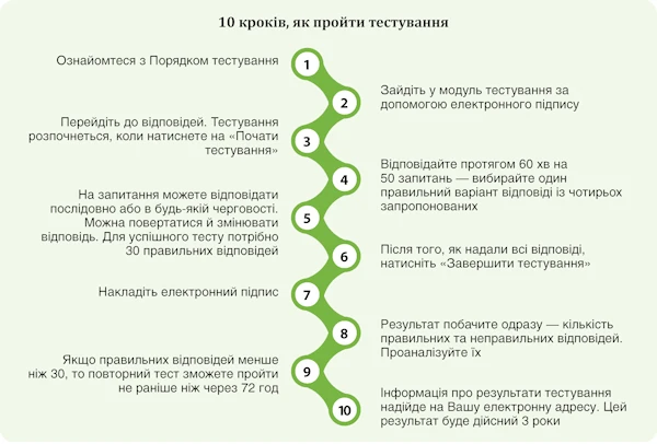 ТОП-10 відповідей щодо тестування уповноважених осіб: ТОП-10 відповідей щодо тестування уповноважених осіб: