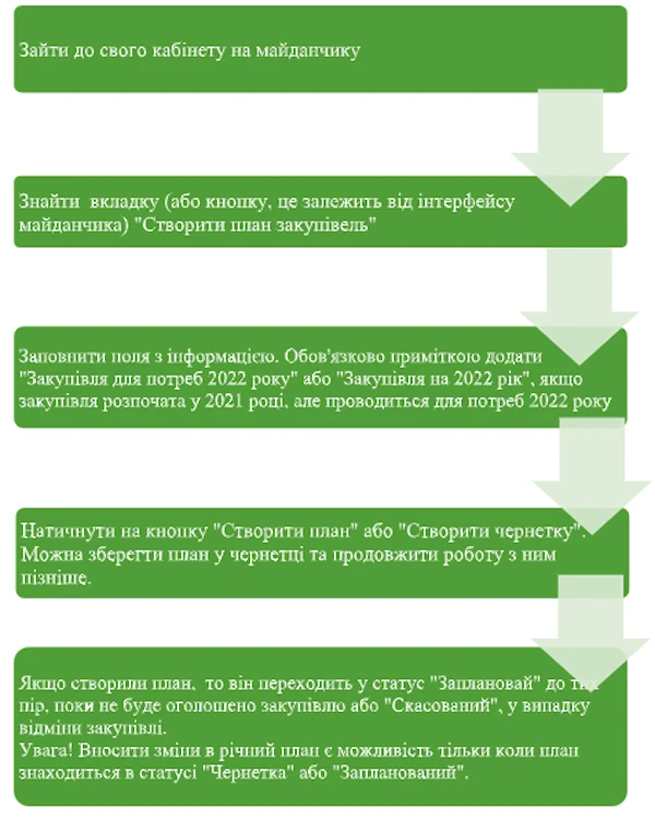 орилюднення річного плану закупівель на 2022 рік