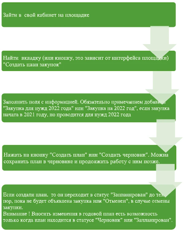 Годовой план закупок на 2022: что учесть заказчику