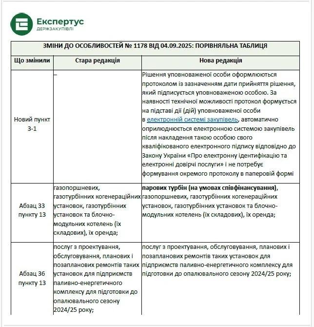 зміни до Особливостей № 1178 від 04.09.2025