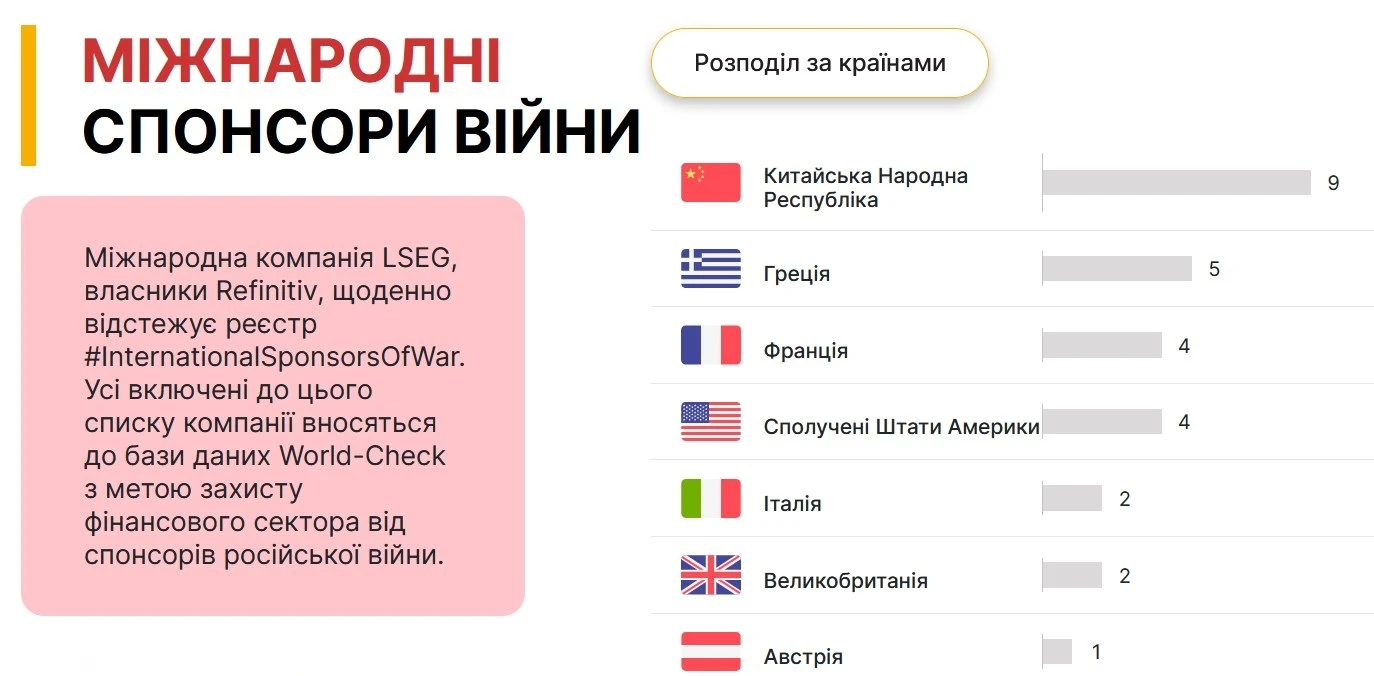 перелік міжнародних спонсорів війни