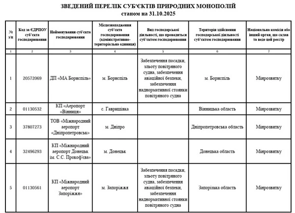 розподіл газу розрахунок