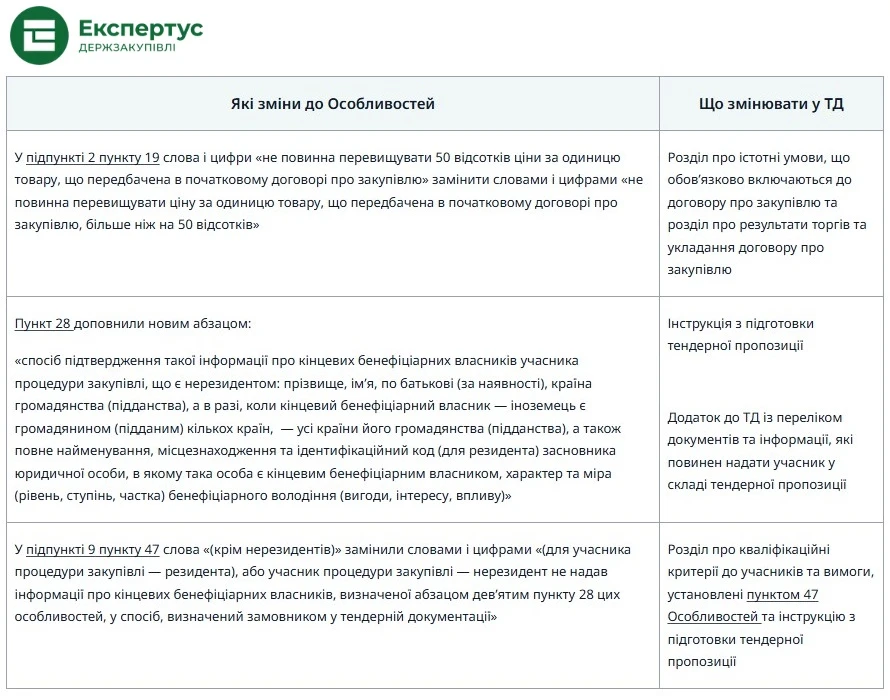 Як привести у відповідність тендерну документацію після змін 31.01.2026