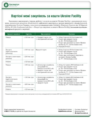 Вартісні межі спрощеної закупівлі (Ukraine Facility)