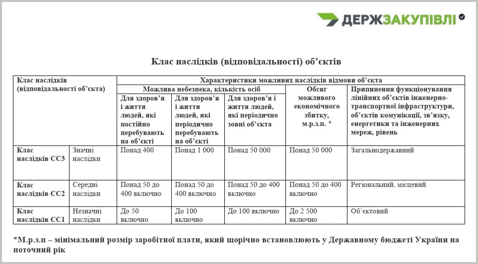 Клас наслідків (сс2, сс3, сс1) таблиця