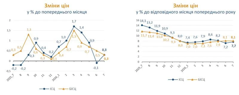 Індекс інфляції за червень 2026 року