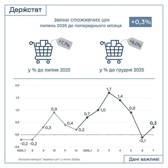 Індекс інфляції за червень 2026 року