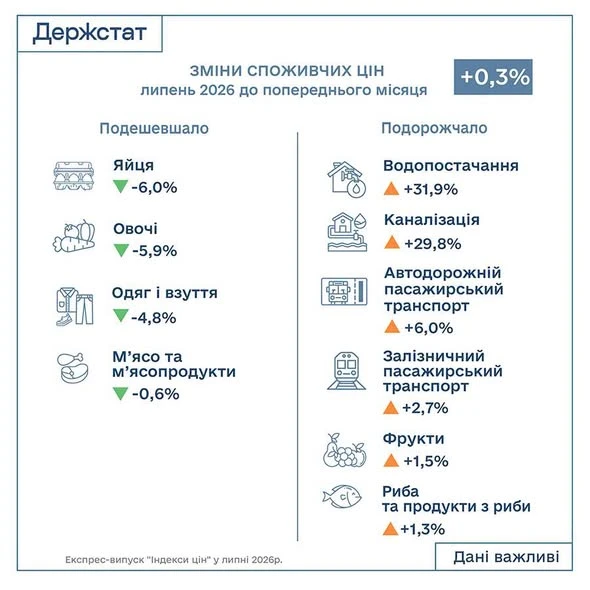 Індекс інфляції за червень 2026 року