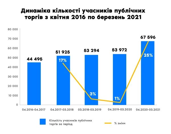 Публічні закупівлі під час пандемії: дослідження від Prozorro Публічні закупівлі під час пандемії: дослідження від Prozorro