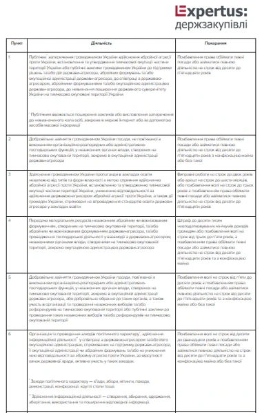 Види колабораційної діяльності та відповідальність за неї Види колабораційної діяльності та відповідальність за неї